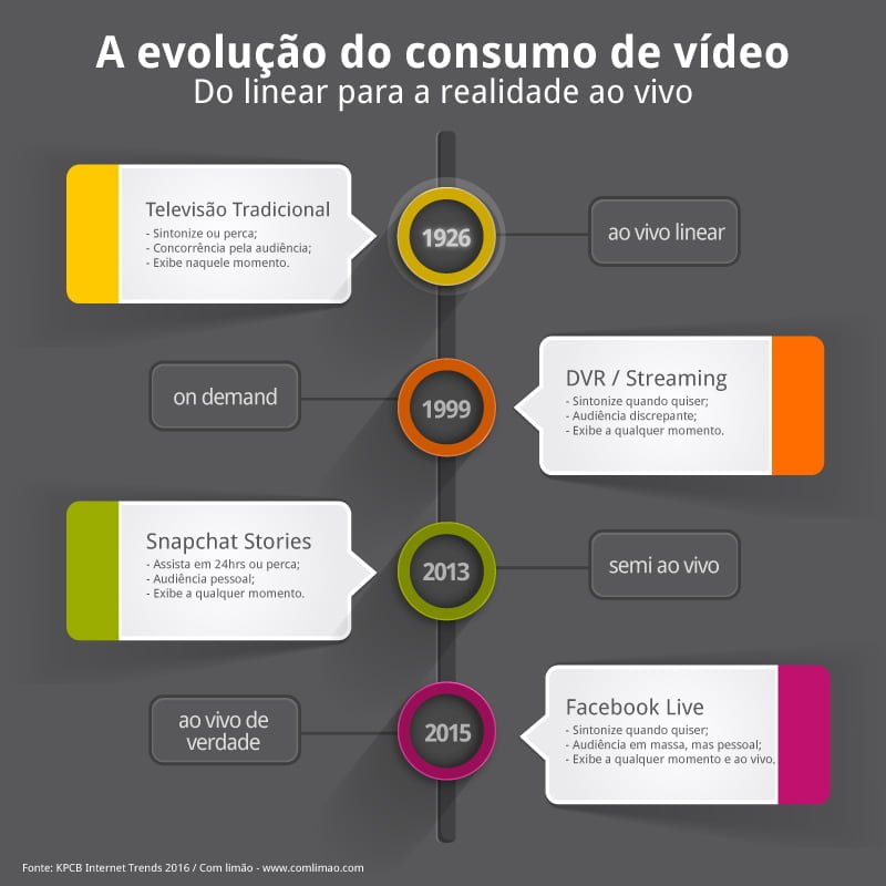 consumo-video-timeline-com-limao