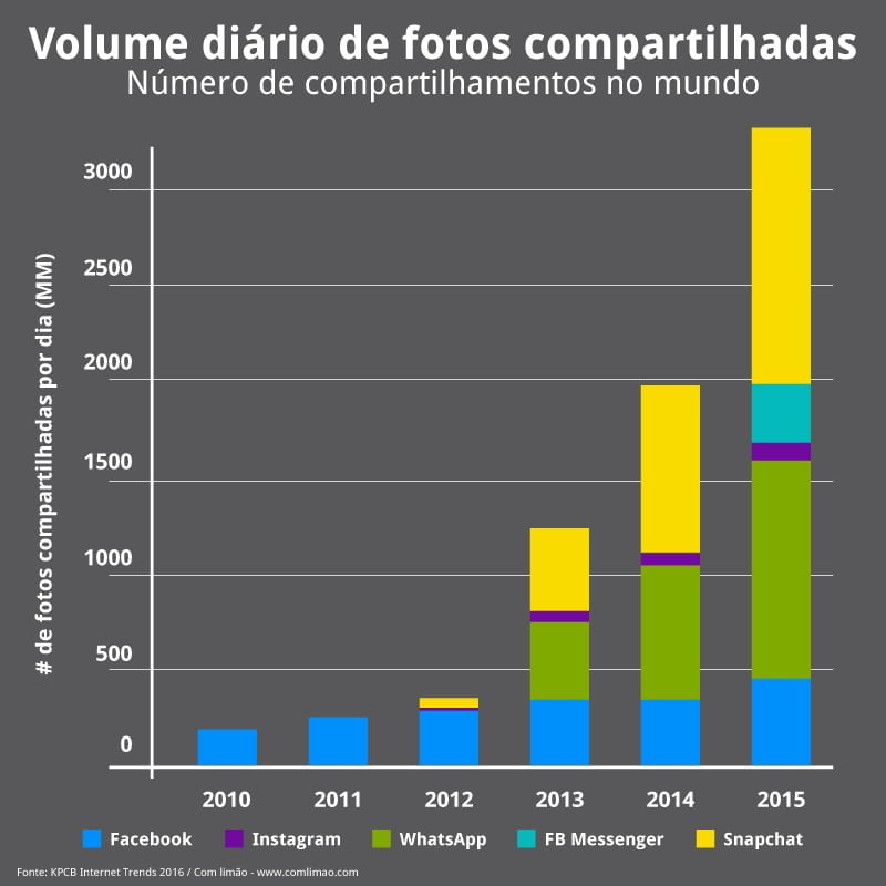 numero-fotos-compartilhadas-mundo-redes-sociais-com-limao