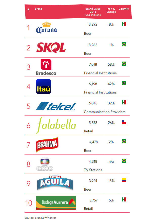 marcas-mais-valiosa-america-latina-kantar-com-limao-01